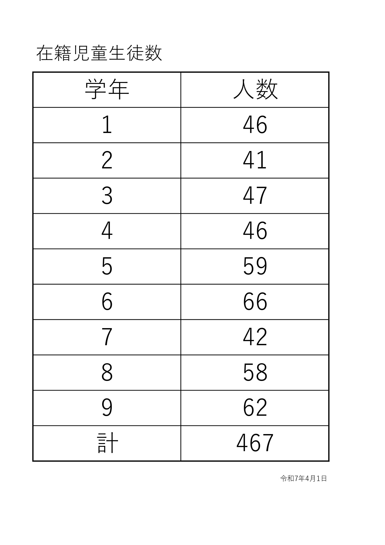 Ｒ７　在籍児童生徒数
